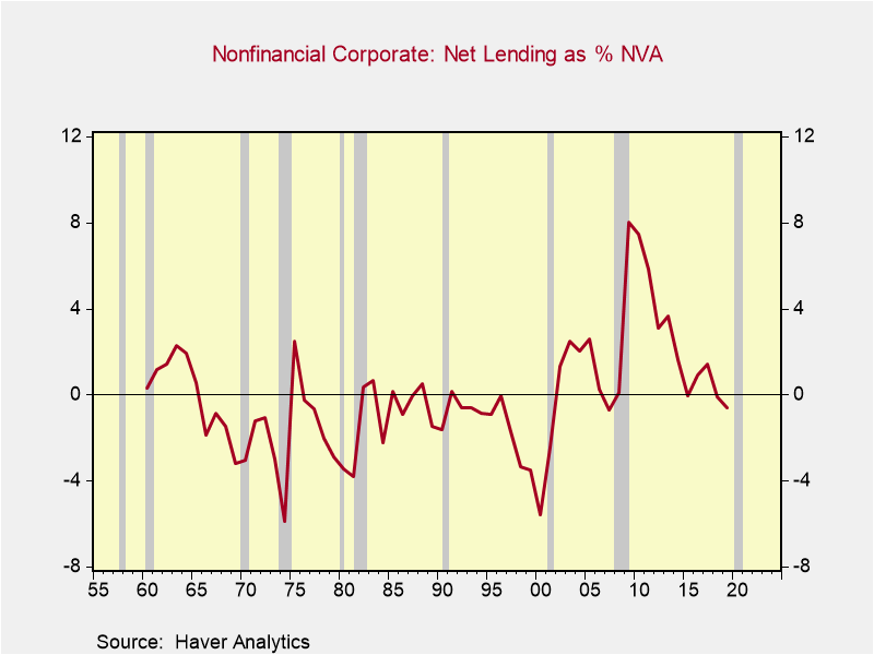 Here's net lending. Somewhat positive in the 2000s and sharply rose post GFC but is at historically normal levels now