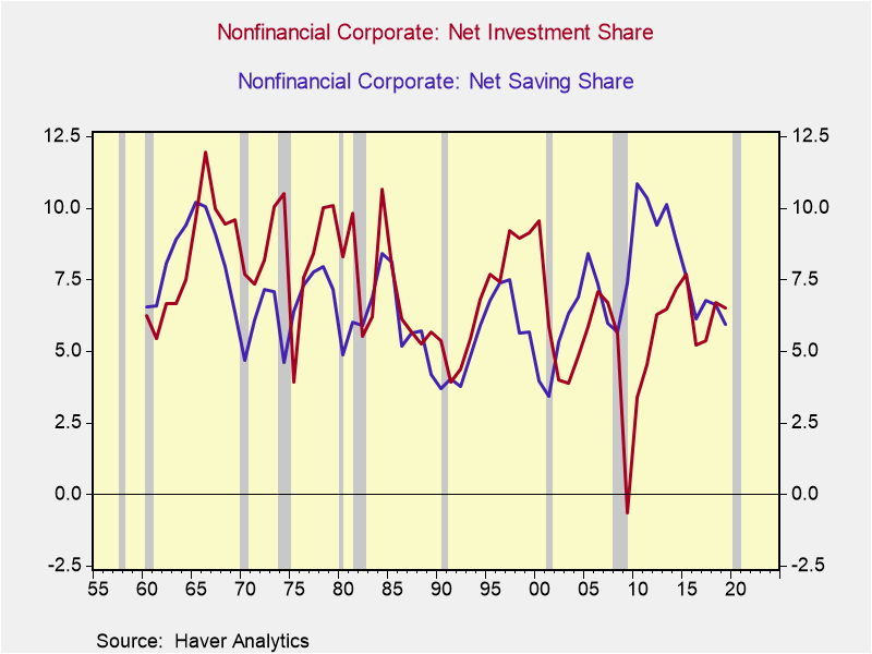 So what's actually happening? Here's net investment and net saving as a % of net value added in the nonfinancial corporate sector. If saving exceeds investment that means the corporate sector is "net lending"