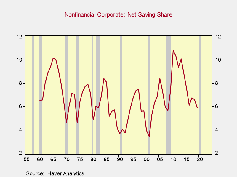 nonfinancial corporate net saving has displayed no trend since the 1960s