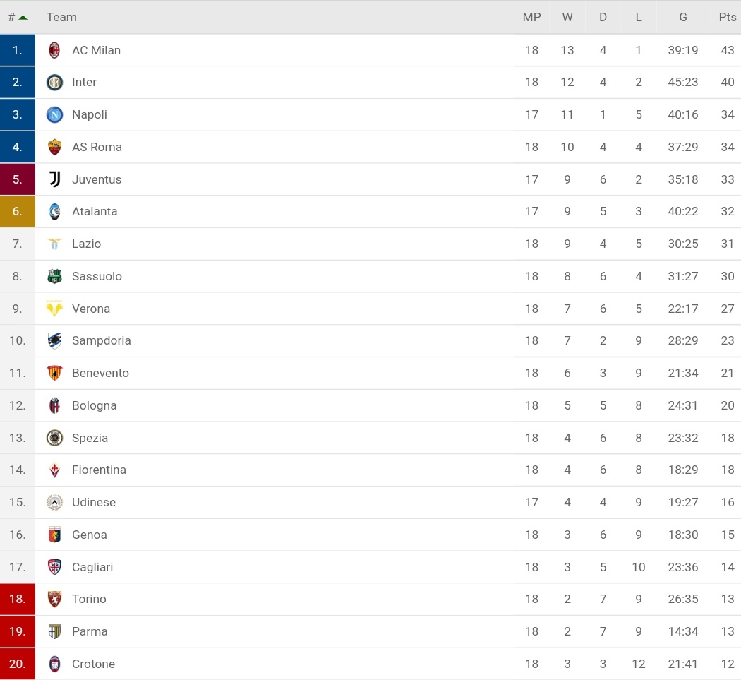 Klasemen sementara sampai Giornata 18.