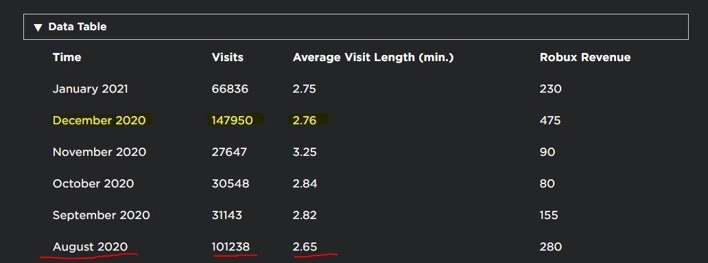 DevLetterform's tweet photo. Thank you for 500K visits in MLK Day! π₯³ This is the first department store concept to reach top milestone in Roblox history so surprisingly you guys surpassed top visits last 5 months! Can we reach by 1 million visits by summer?
#TargetNextGen #Roblox #RobloxDev https://t.co/LWPdxL2xHj