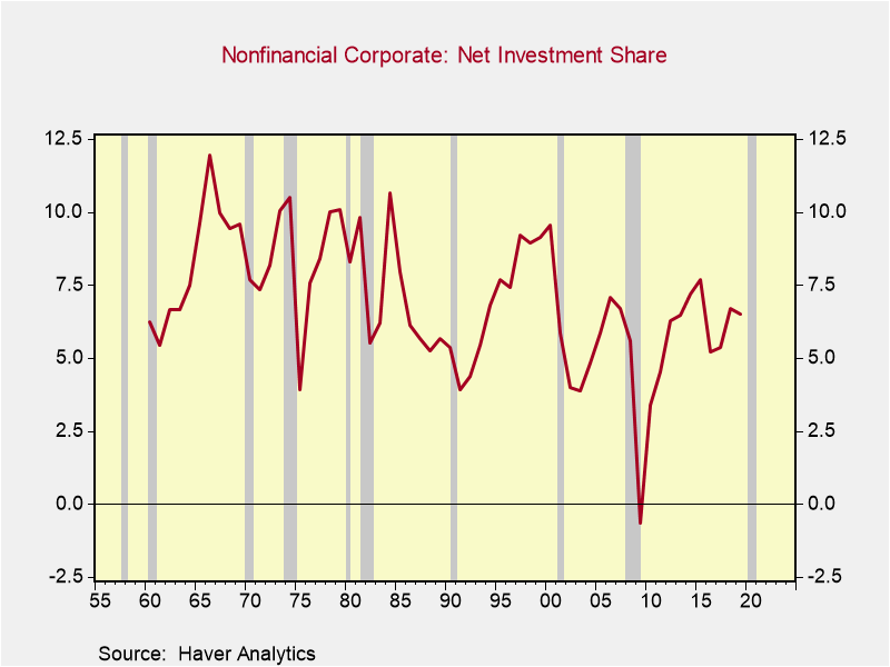 Meanwhile net investment, the other side of the net lending ledger has a modest downward trend (more on why this may be later)