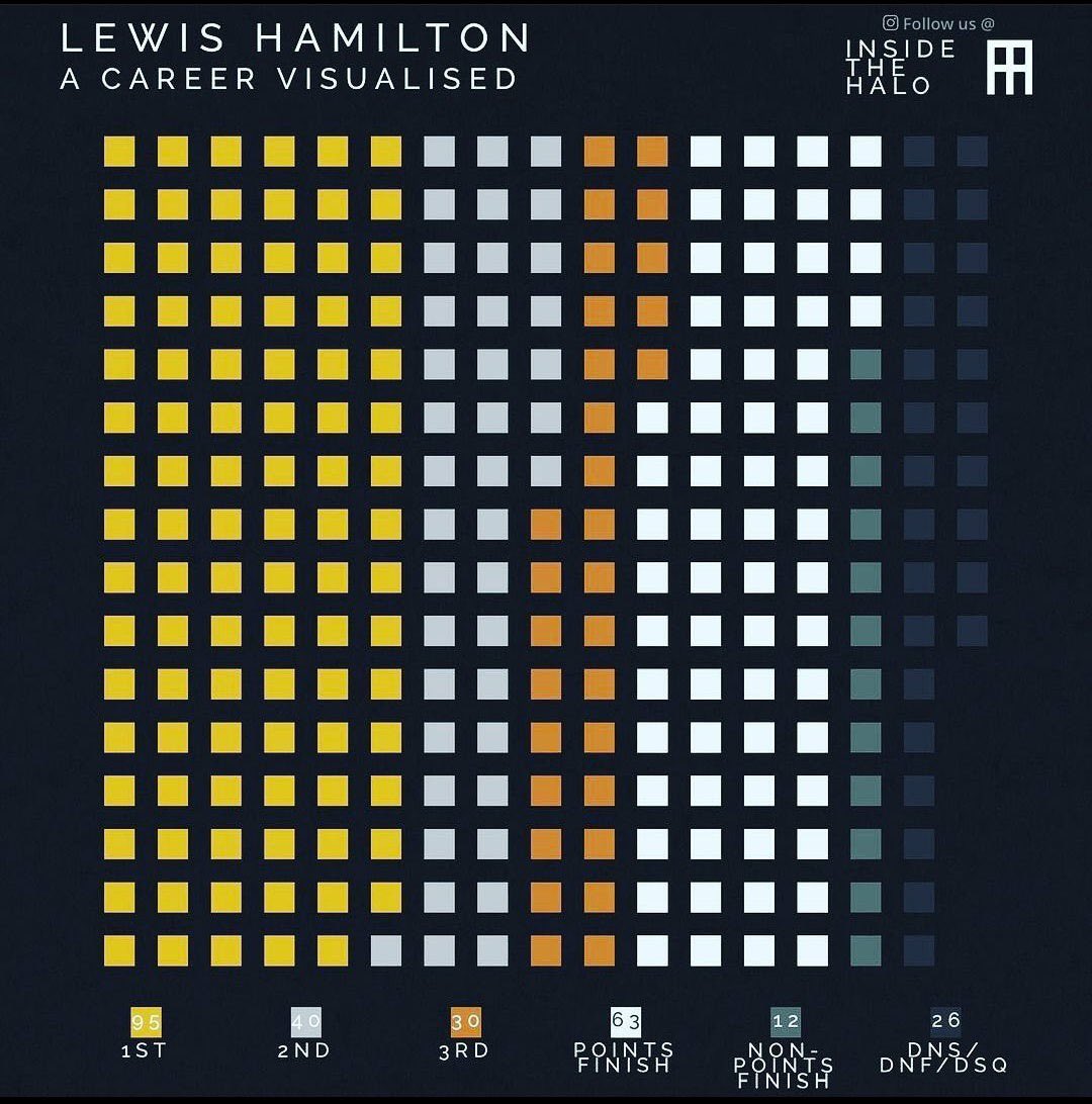 Struggling to wrap my head around this dataviz showing Lewis Hamilton has won nearly as many races as he has finished in 4th-20th place in his entire career. https://t.co/s6a7XFxAkl