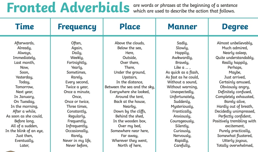 Alex Quigley on Twitter: &quot;*NEW POST* &#39;Flipping Fronted Adverbials&#39;  https://t.co/5qatn8CdT7… &quot;