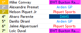 europeanwf1's tweet photo. --> Pré-Qualy

CAOS NA PRE QUALY!!!! Mortara (@Dams_br) bateu no fim do treino e trouxe um problemão para os que vinham fazendo suas ultimas voltas rapidas!!!

Assim, Conway (@BWTBuxtonracing), @AlexanderPremat e @JrPiquet passaram como sempre, e Parente volto fml slk!!! https://t.co/JlV4S4cSTS