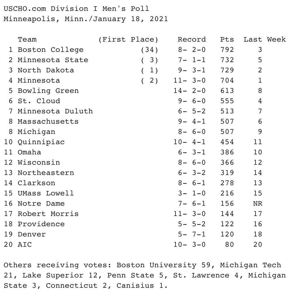 b__b1229's tweet photo. Some takeaways...

Really surprised BGSU still has yet to receive a 1st place vote. They're my #1.

Michigan and Notre Dame still ranked too high. BT is not very good this year

4 straight weeks now Quinnipiac has moved up 👀

Spencer Knight has been on 🔥, lifting BC to the top https://t.co/vBotLsC3wq