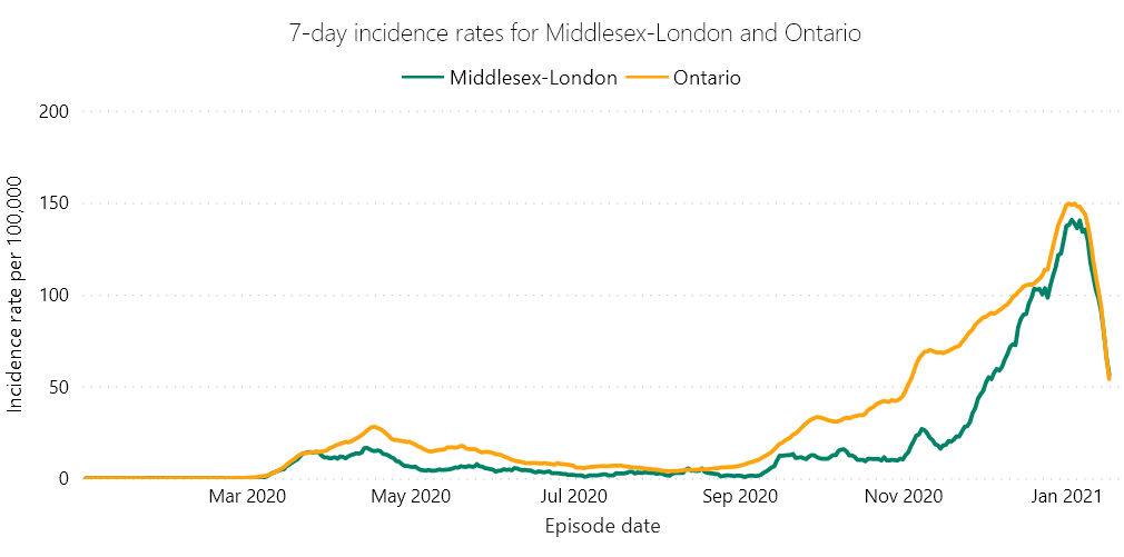 JoeC4281's tweet photo. 7-day incidence #COVID19 rates for #MLHealth #LdnOnt continue toβ¬οΈππππ‘ππ£πβ¬οΈ, presently at 56.4, down from 140.7 on January 3, 2021.
The rate on December 5, 2020, was 57.3
Source: https://t.co/hejSMdwUcA https://t.co/1TVlhcdoR1