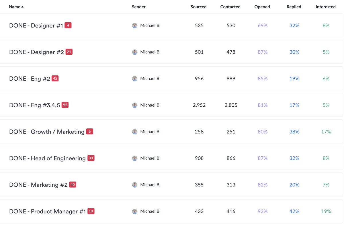 3. AUTOMATE YOUR PIPELINEPeople need to hear from you more than once. Use a tool like  @Resource_io to find emails and send drip campaigns. I sent four emails to each candidate (one email every three days) reiterating the pitch with slightly different messaging each time