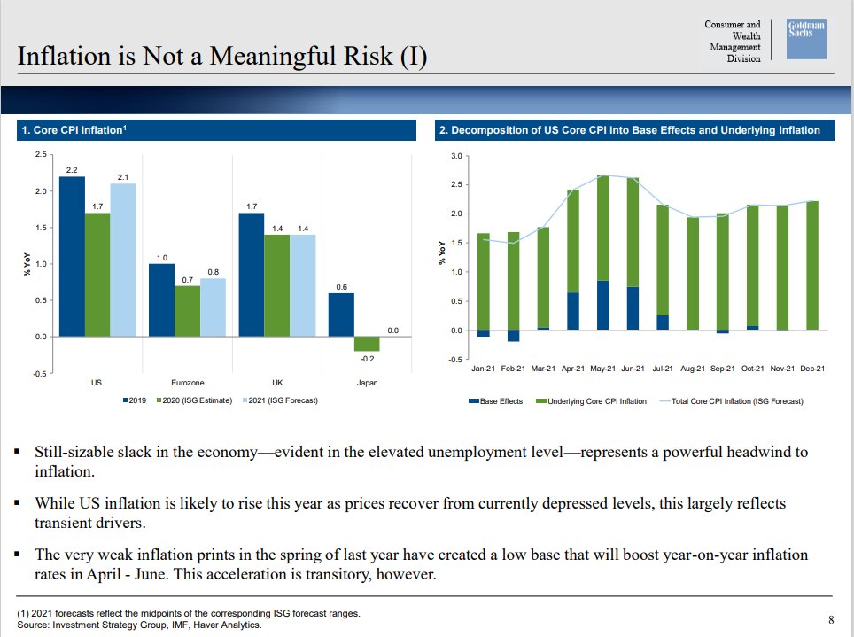  They don't expect Inflation to be an issue for now They expect Total return in 2021 of about 8% for US equity and 8.6% for the MSCI All Country Index
