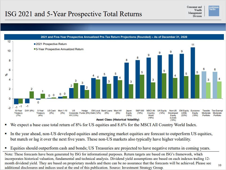  They don't expect Inflation to be an issue for now They expect Total return in 2021 of about 8% for US equity and 8.6% for the MSCI All Country Index