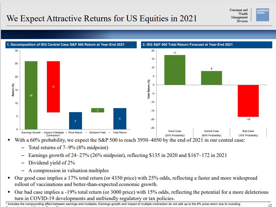 Good case Scenario for US Equities: +17% in 2021Bad Case Scenario for US Equities: -19% in 2021Base Case Scenario for US Equities: 8% in 2021