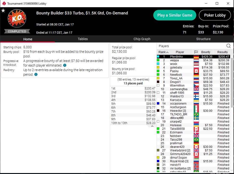 pferdinho's tweet photo. Der erfolgreichste Tag meiner bisherigen Pokerkarriere. Insgesamt 1.4k$ Profit gestern. Zusätzlich noch ein richtig geiler Stream. Jetzt steht erstmal viel Umzugskram an. Werde aber versuchen, am Wochenende noch zweimal zu streamen

 #poker #streamer #twitch  #grnd #pokerlife https://t.co/r9EpkZqWdZ