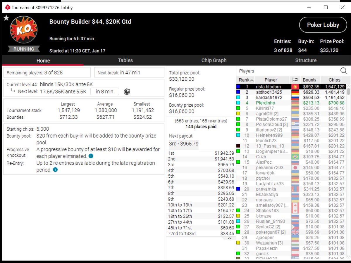 pferdinho's tweet photo. Der erfolgreichste Tag meiner bisherigen Pokerkarriere. Insgesamt 1.4k$ Profit gestern. Zusätzlich noch ein richtig geiler Stream. Jetzt steht erstmal viel Umzugskram an. Werde aber versuchen, am Wochenende noch zweimal zu streamen

 #poker #streamer #twitch  #grnd #pokerlife https://t.co/r9EpkZqWdZ