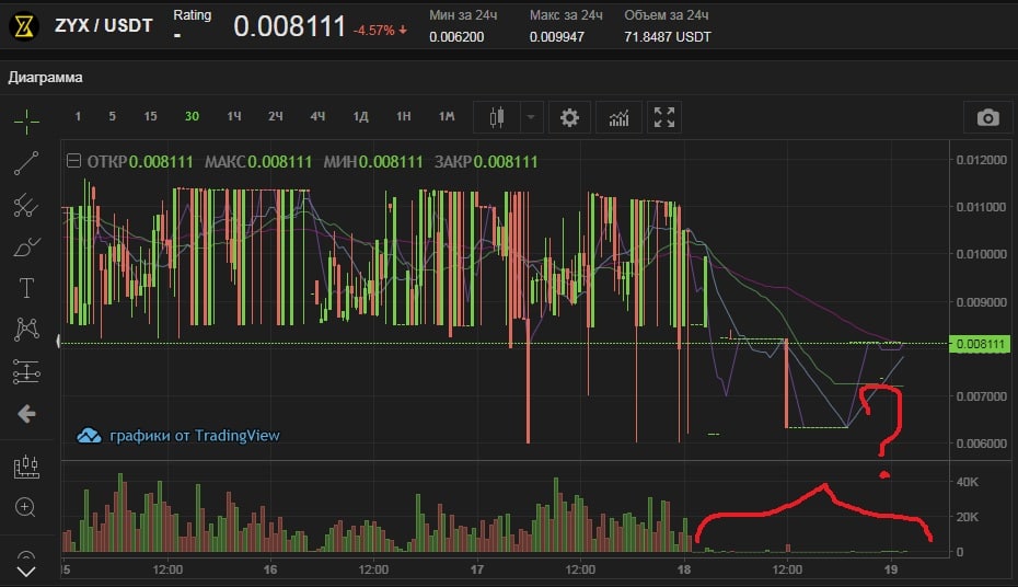 KapFru's tweet photo. @zyx__network  окончательно умер. Сегодня объемы торгов на бирже нулевые. Обходите стороной подобные SCAM проекты. Теперь уже официально: #zyx_network_SCAM https://t.co/TQRA3rapYg