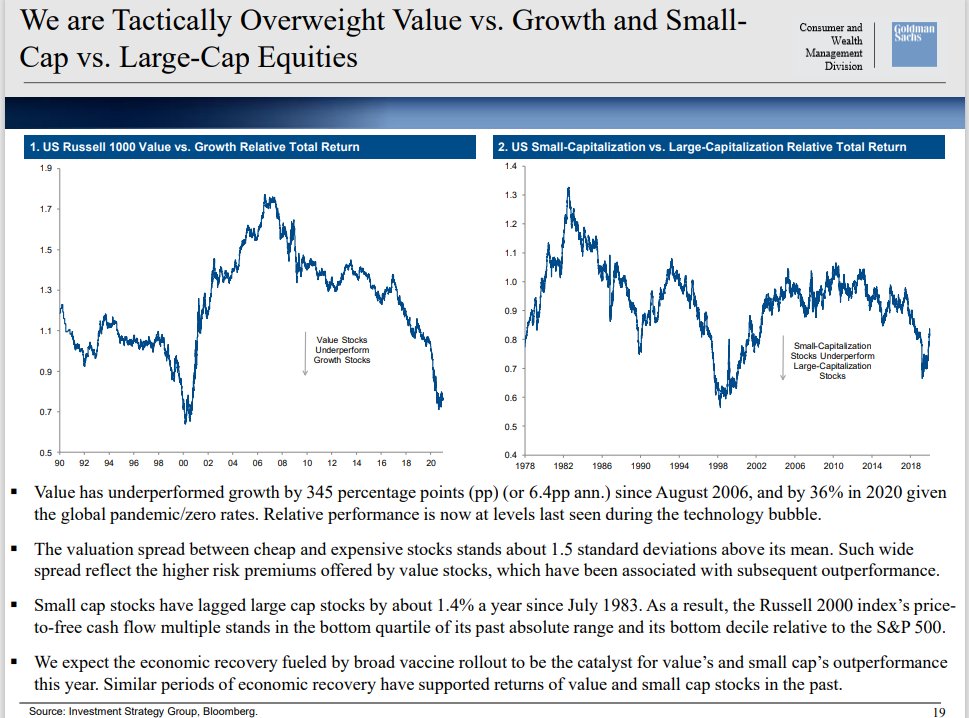 They are tactically OW Value Vs Growth and Small Cap and Large Cap