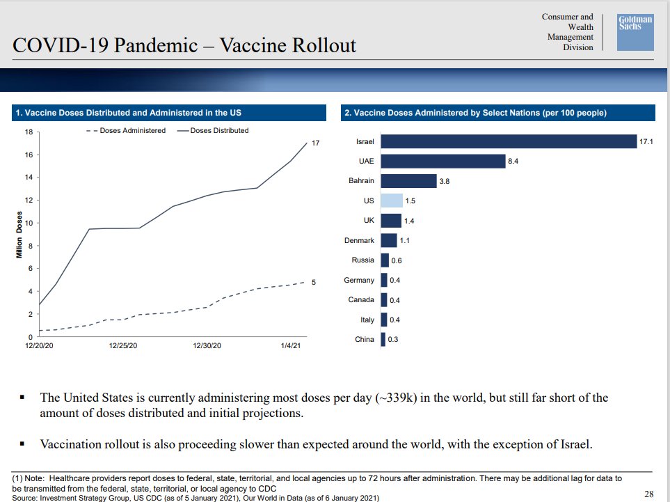 The United States is currently administering most doses per day (~339k) in the world, but still far short of the amount of doses distributed and initial projections.