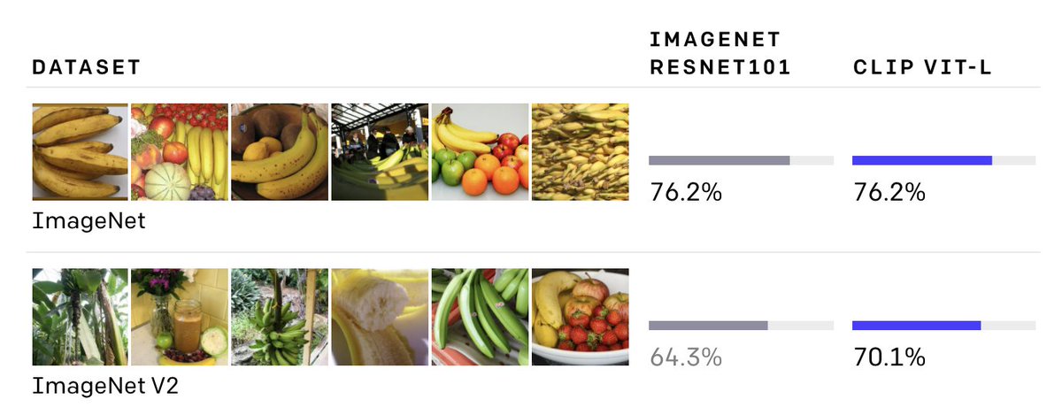 Let's look at results first:1. It achieves 76.2 % on ImageNet, which is comparable to ResNet but not impressive (SotA is 90.2 %). But: CLIP hasn't seen *a single example* from the ImageNet train set. It's completely zero-shot.