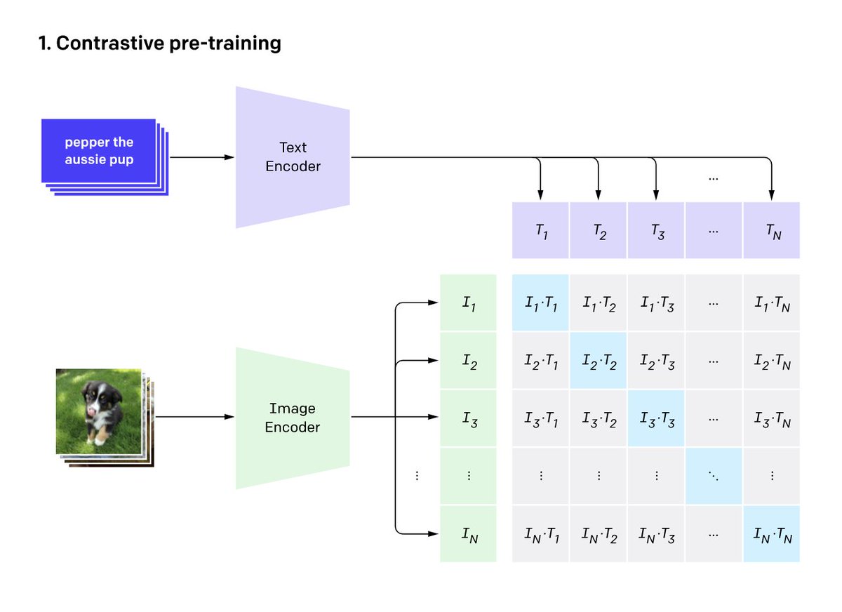 3. They select an image + the correct image description, sample 30k false image descriptions, and train the (complete) network to predict which description is correct.