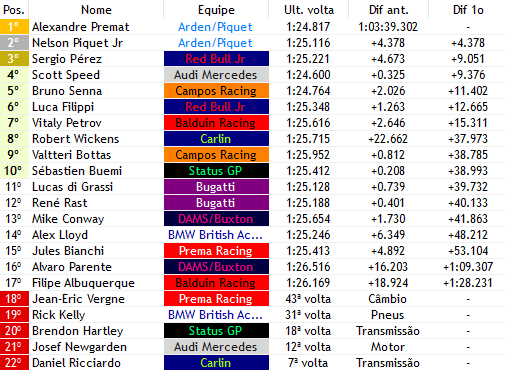 europeanwf1's tweet photo. 44/44

@AlexanderPremat ULTRAPASSA NO FINAL DA CORRIDA E VENCE MAIS UMA!!! @JrPiquet ainda fica com o P2 e @checof1verse volta ao pódio com o P3!!!

Speed e @BSennaf1verse ate tentam se recuperar das 2 paradas, mas ficam em P4 e P5 memo. @vergneF1verse abandona no fimzinho!!! https://t.co/UTxPPuVjSX