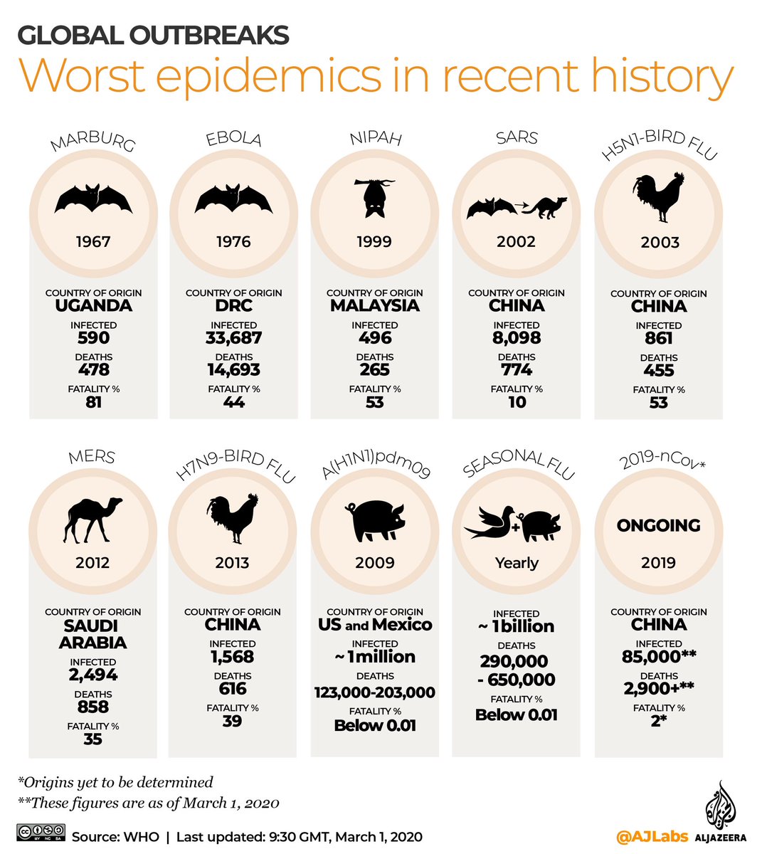 eatpussynotpigs's tweet photo. all from animals. meat eating causes pandemics. https://t.co/YqRvrNdssA