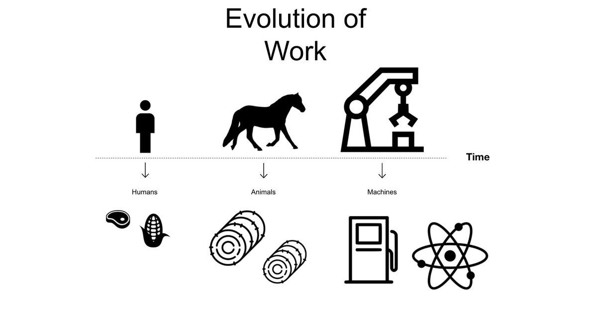 4/ Thousands of years ago, our energy usage increased when we domesticated animals which could labor in our place. Those new laborers also had to be fed. Large amounts of food were required to meet the energy demand, and our prosperity increased alongside.