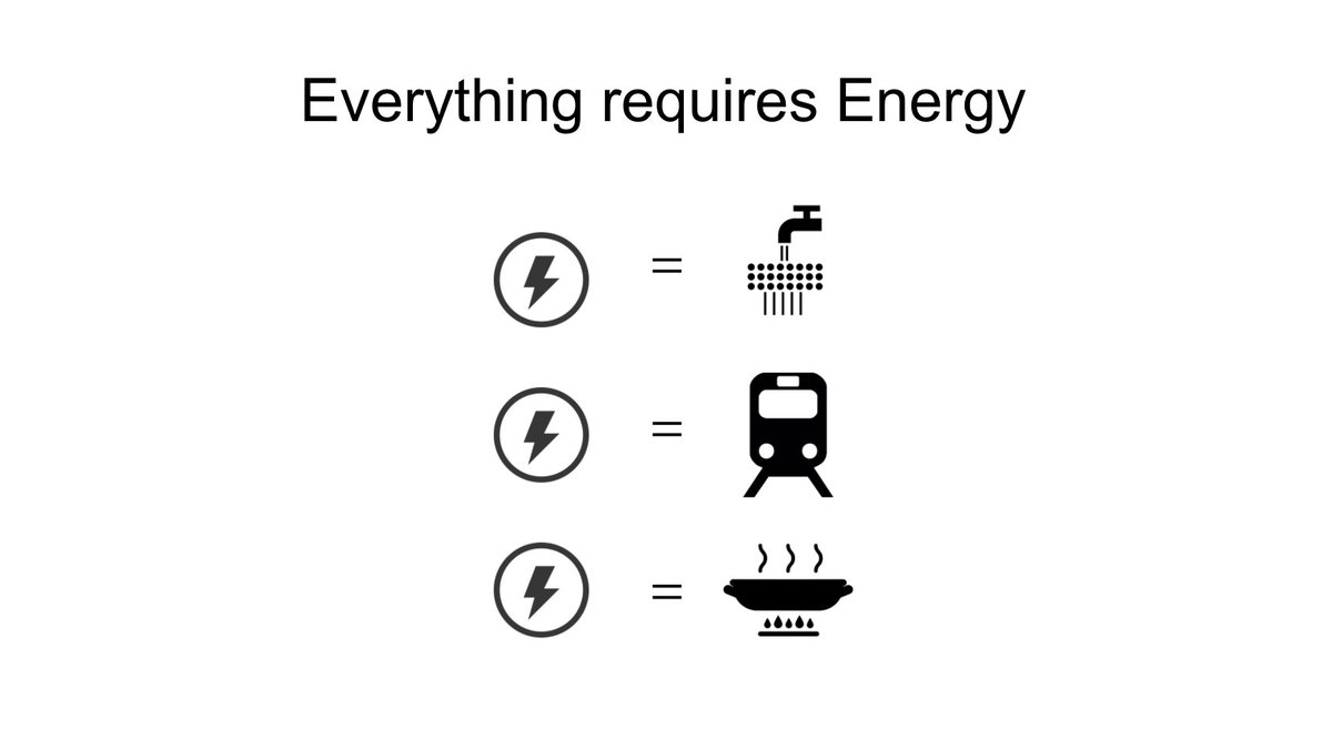 6/ All things in our lives are closely linked to the price of energy. The cost of any good largely reflects the energy used in producing that good. Money, which is the representation of the work required to generate goods and services, can also be viewed as stored energy.