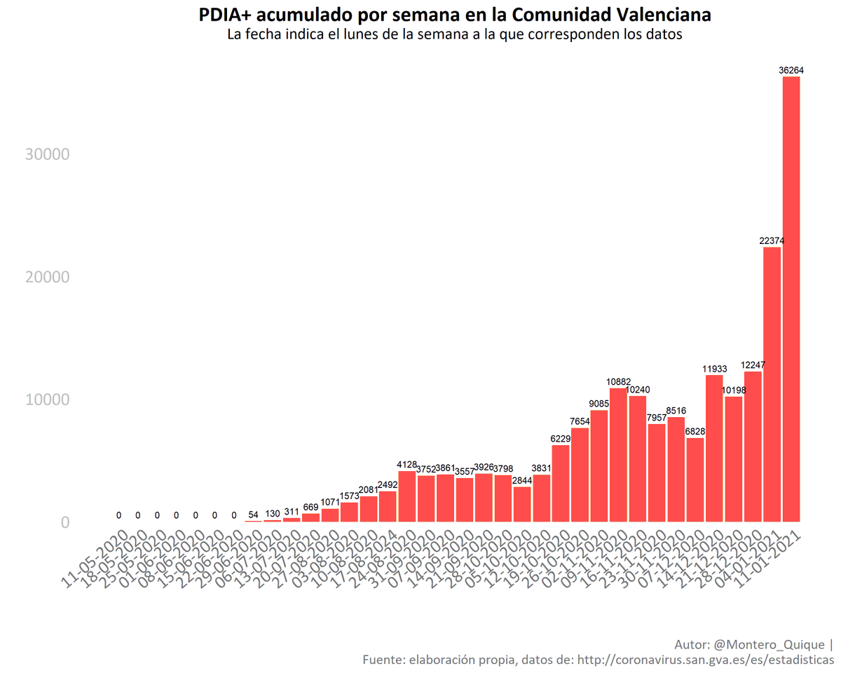 La semana pasada registramos, nada más y nada menos que 36.264 nuevos casos confirmados. 13.890 casos más con la semana anterior. Es el mayor incremento semanal que hemos registrado durante toda la pandemia.