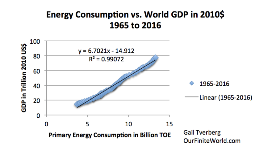 5/ In the last few hundred years, we built great machines which produced work. Both machines and nature produce work through the utilization of energy (first law of thermodynamics). We have an economy based not on money, but on work and energy.