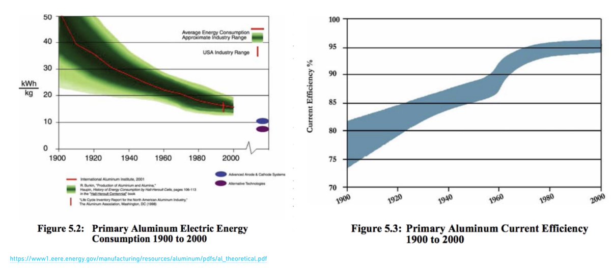 16/ Aluminum was a popular means of "exporting" electricity from a country with abundant renewable energy resources that are stranded (ex: Iceland). As aluminum manufacturing matured over the decades, the kWh per Kg of aluminum produced became more efficient.