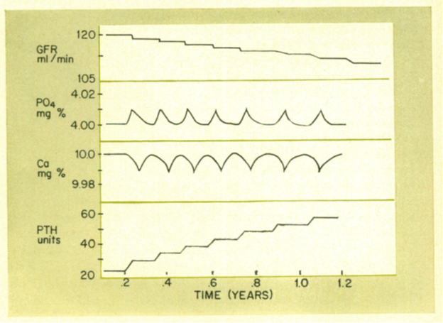 3/I use a variation of this figure from the NEJM paper to discuss secHPT.In early CKD, P & Ca remain in the normal range at expense of elevated PTH Eventually GFR deteriorates to the point where compensation no longer occurCheck out the original figure from 1969 paper