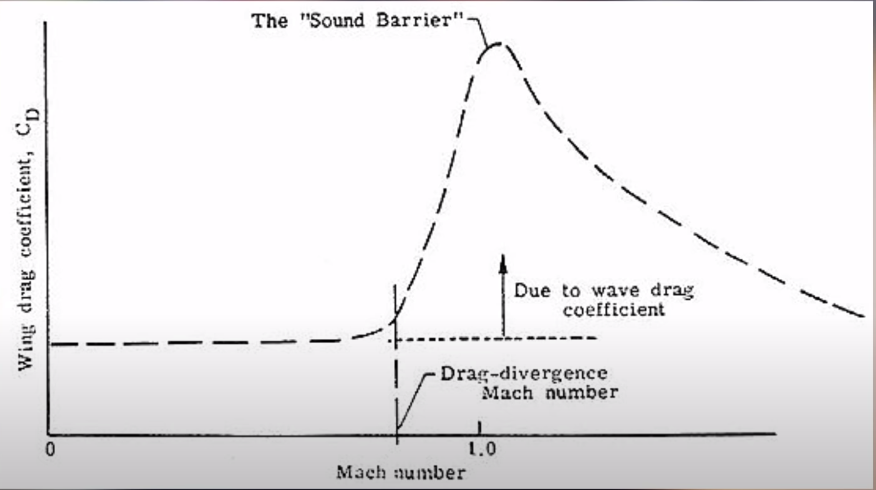 Ek olarak füzeyi Mach 1'in üzerinde atmak bu konuda çok önemlidir çünkü Sonic Boom sırasında yaşanan drag, füzenin hızını fazlasıyla azaltır. Mach 1-1.1'in üzerine çıkıp füze atıldığında ise, sonic boom sırasında olacağı kadar yüksek bir drag ile karşılaşmayacaktır./5