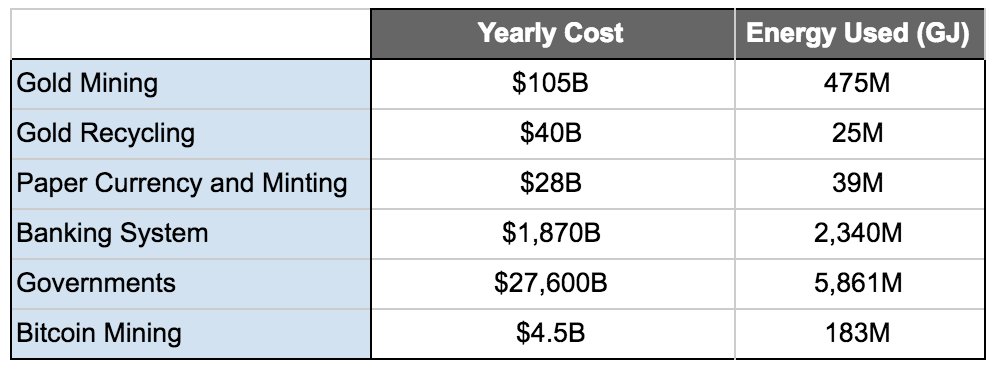 22/ Bitcoin’s utilization of the electrical capacity consumes magnitudes less electricity than existing fiat systems which not only have power requirements banking infrastructure, but the military and political machina. The energy tradeoff is a “net positive” outcome.