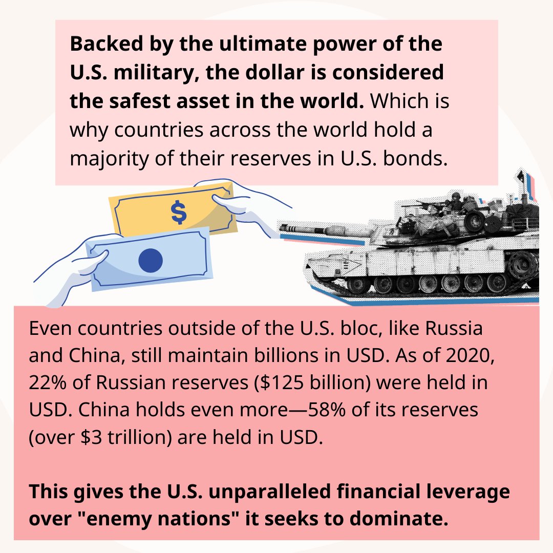 Following World War II, the ascendant U.S. forged a new international financial system, based on the dollar standard and U.S. dominated institutions like the IMF and World Bank.