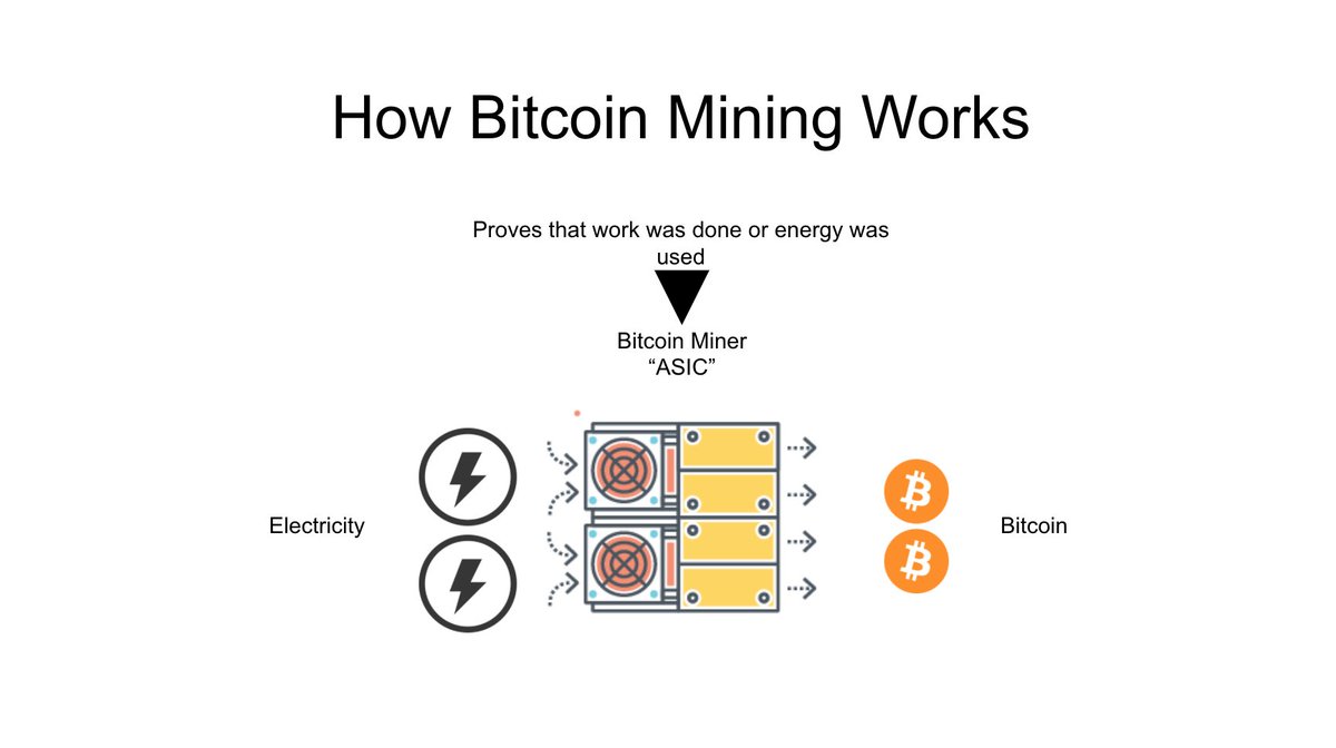 9/ What PoW mining does under the hood, is use dedicated machines (ASICs) to convert electricity into Bitcoins (via block reward). Bitcoin has a capitalistic voting mechanism, “money risked, votes gained” through the energy/ASICs used to generate hashes (votes).