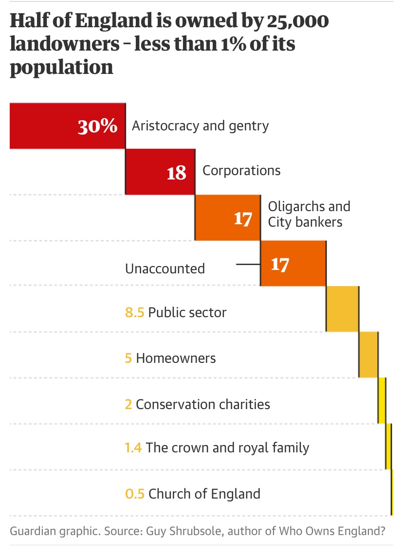 Half of England is owned by just 25,00 landowners. https://www.theguardian.com/money/2019/apr/17/who-owns-england-thousand-secret-landowners-author