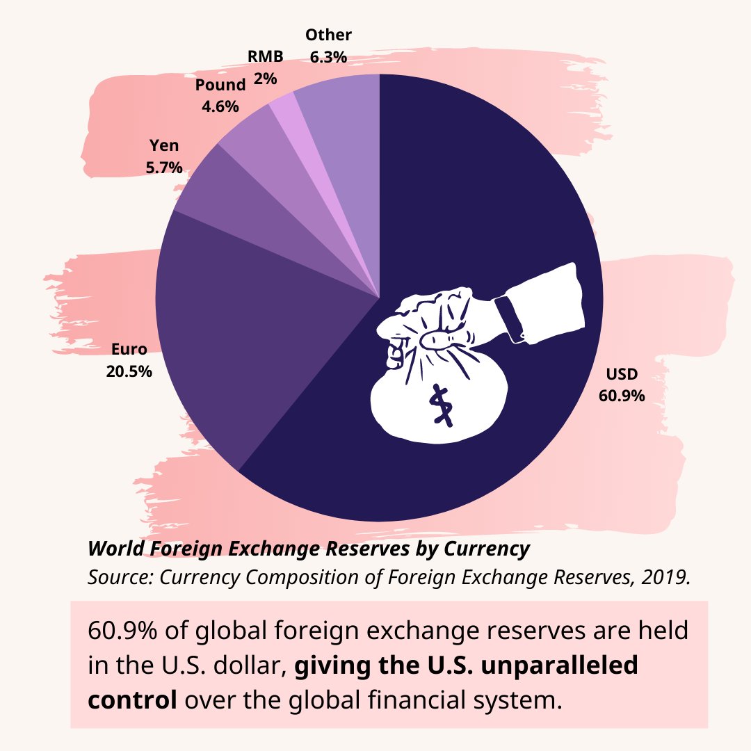 Backed by the ultimate power of the U.S. military, U.S. bonds are considered the safest asset in the world. Which is why more than 60% of foreign exchange reserves are held in the U.S. dollar, giving the U.S. unparalleled control over the world economy.