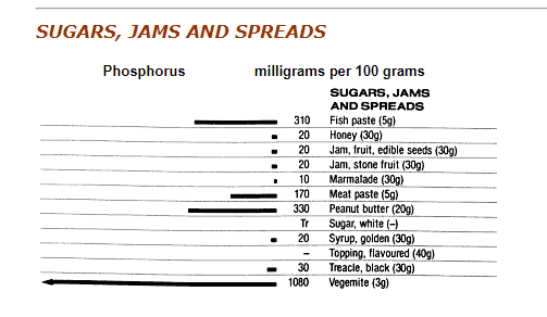 6/Low P DietDietary P restriction about 1000 mg/dayRestricting P is hard, esp with need for adequate protein intakeSome high P foods DairyOrgan meats, sardines,Processed foodsnuts,quinoaDark sodas Cocoa/chocolateOatbran for Aussie friends -Vegemite!