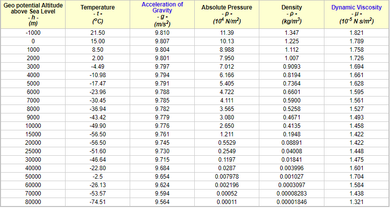 Bir füzenin menzili, füzeyi atan platformun ve "füzenin atıldığı hedefin" atış sırasında sahip olduğu hız ve irtifaya göre çok yüksek bir oranda etkilenmektedir. Buna ek olarak hava durumunun füzenin hızına etkisi de çok büyüktür. /4
