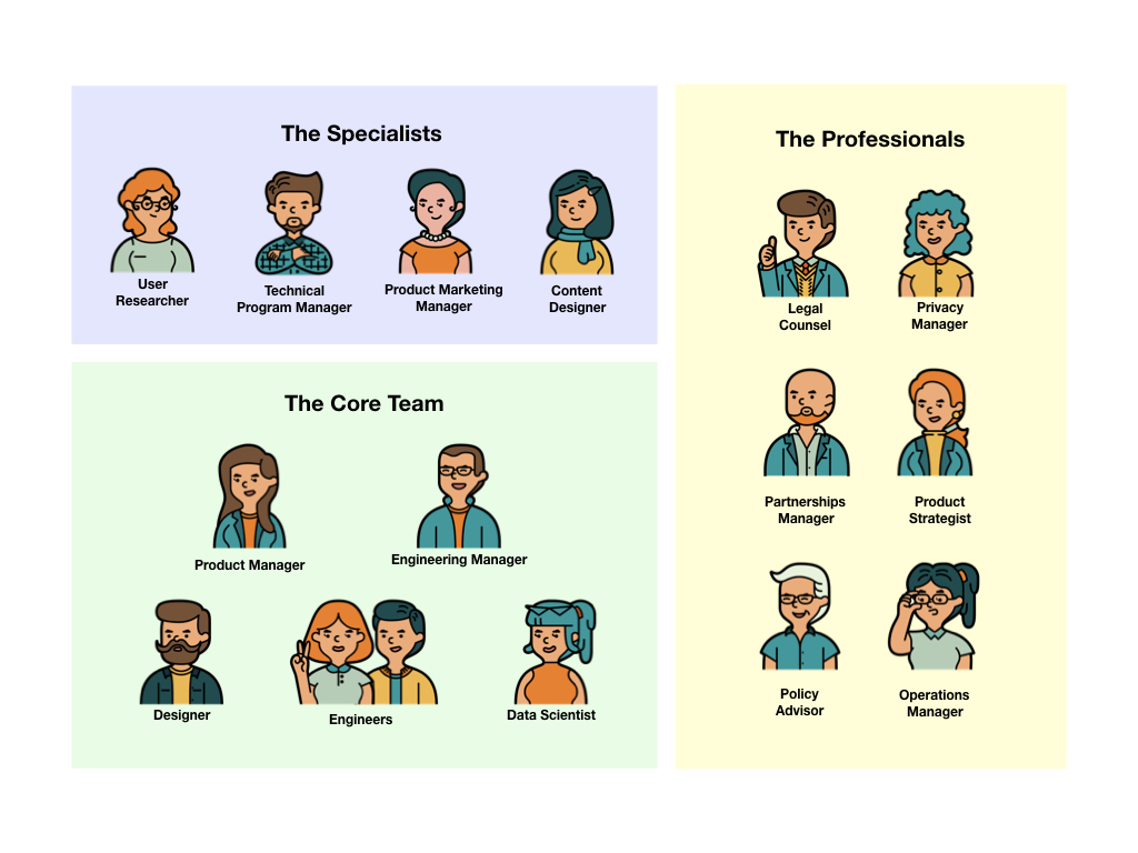 If you:1. Manage a cross-functional team2. Want to jump to a new role (ex. Ops -> PM)3. Don't know what some of your teammates do Here are profiles of the most popular roles on a product team I break them into 3 groups: the core team, specialists and professionals.
