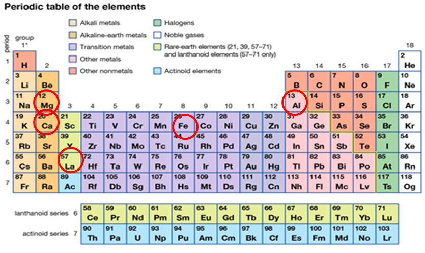 7/ P binders (not all used now or approved)Aluminum CalciumMagnesiumSevelamerLanthanumIronNiacin/nicotinamide Chitosan chewing gumFor periodic table/chemistry geeksI couldn't find the rationale as to why Al became the first one tried