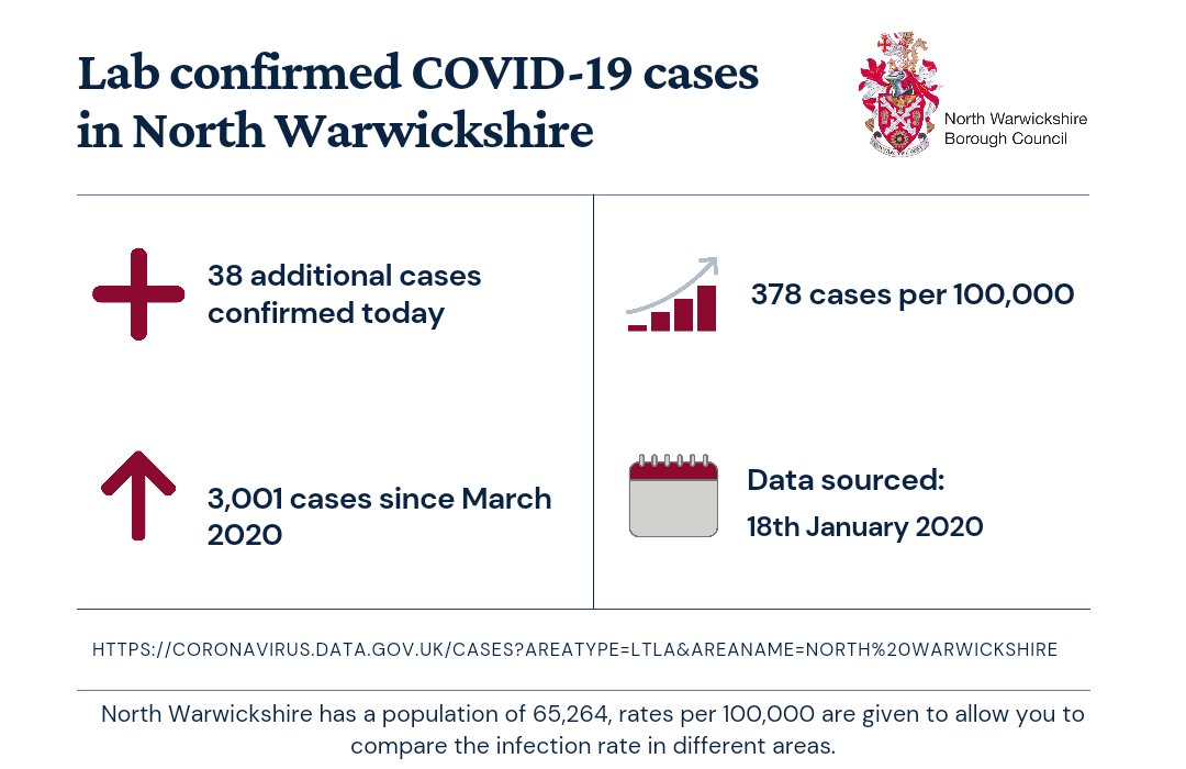 MONDAY 18TH JANUARY 2021

38 cases of Coronavirus confirmed today in North Warwickshire.

You must stay at home to protect the NHS and save lives gov.uk/coronavirus
