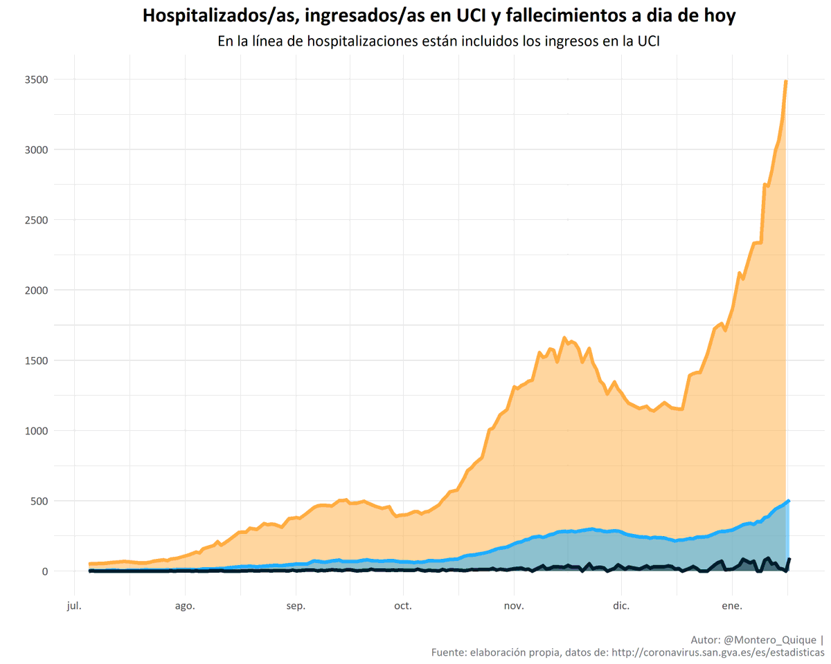 La ocupación hospitalaria sigue aumentando. Hoy registramos 3829 personas hospitalizadas. Es probable que entre mañana y pasado superemos los 4000. 

En UCIs superamos la barrera de las 500 personas.