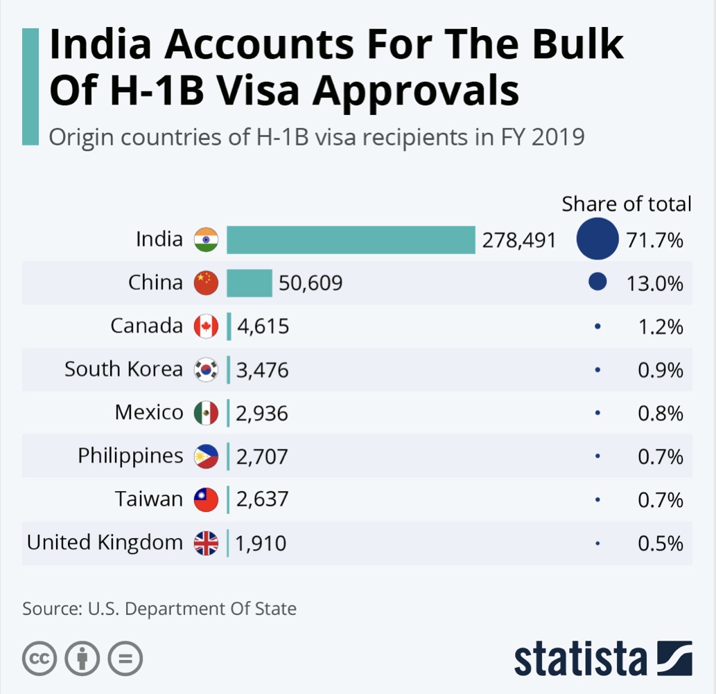 Annaleiseanna's tweet photo. @alexelle17 @latimes #GCbacklog? Bcoz 94% of visas go 2 India. Stop complaining about #backlog.Greedy #H1b Indians created it. Indians get d largest % of GC incl unused ones & U cry unfairness? What is unfair about receiving the lion's share of GC?
#KeepCountryCapsOnGreenCards
#AddCountryCapsOnH1B https://t.co/Ky90uSXVR6