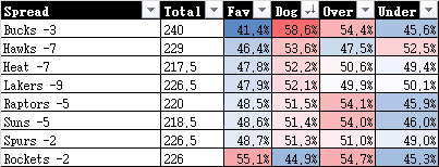 destroythebook's tweet photo. Trying an NBA heatmap for 1/18 https://t.co/l4vorXck3G