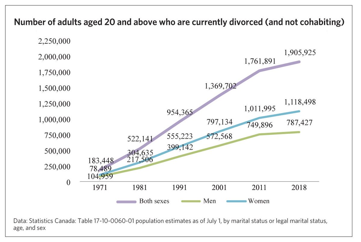 The number of adults aged 20+ currently divorced and not cohabiting or married has increased more than tenfold 1971-2018 to 1.9 million adults. Keep in mind Canada's population is currently 37.6 million. (3/5)