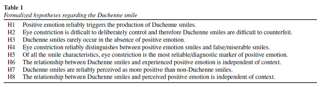 Many claims have been made about the Duchenne smile. Our first goal in the paper was to formalize a subset of these claims in a list of testable hypotheses and then to briefly (given rather tight word limits) review the evidence weighing on these hypotheses. 6/25