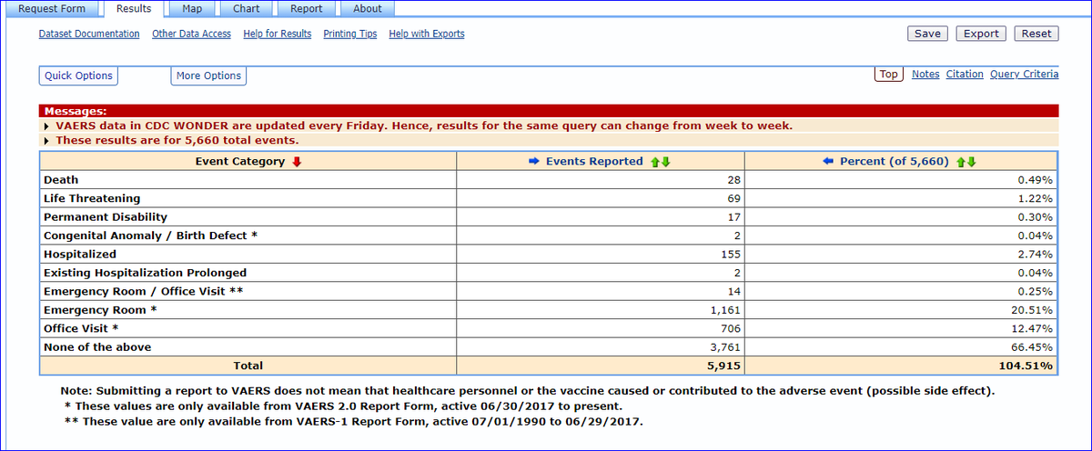 Link reveals covid-19 vaccine events w/frequency & #'s. It appears that % of deaths from  @moderna_tx vaccines is 3X higher than est from covid-19 infection, at 0.65-0.8%. This info is relevant!  @moderna_tx left,  @pfizer right.  @nytimes  @NPR  @somedocs  https://wonder.cdc.gov/vaers.html&nbsp;