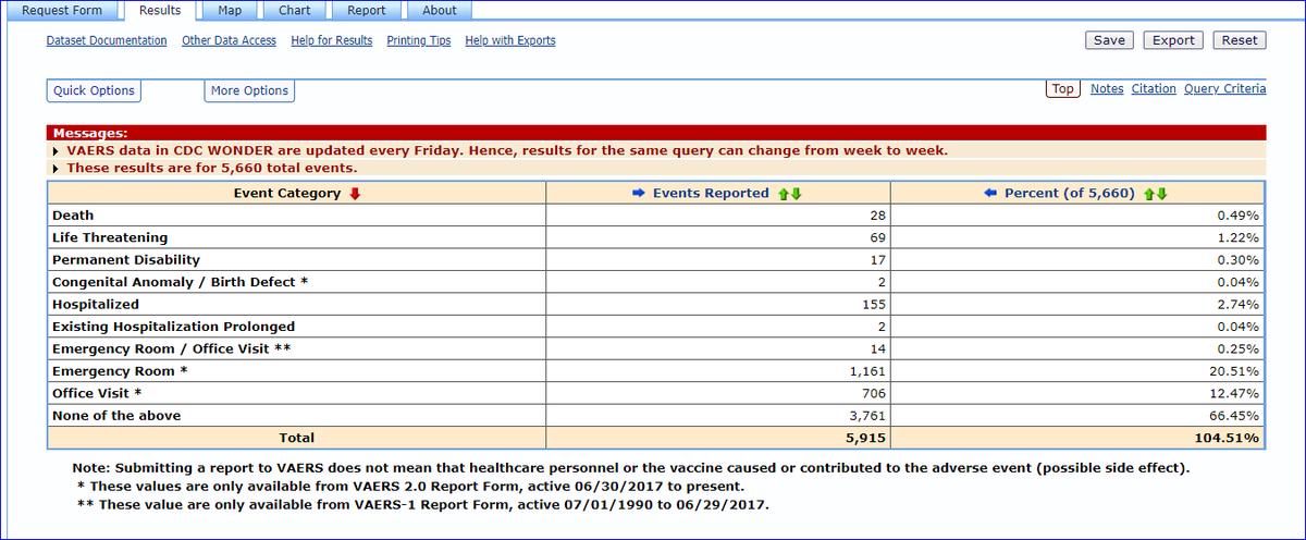 Link reveals covid-19 vaccine events w/frequency & #'s. It appears that % of deaths from  @moderna_tx vaccines is 3X higher than est from covid-19 infection, at 0.65-0.8%. This info is relevant!  @moderna_tx left,  @pfizer right.  @nytimes  @NPR  @somedocs  https://wonder.cdc.gov/vaers.html 