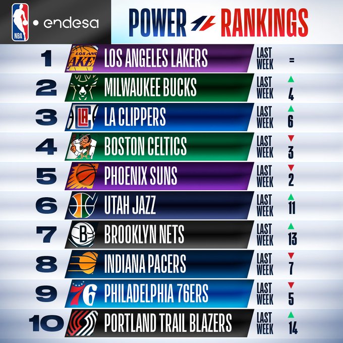 ¿Cuáles son los 10 mejores equipos de la NBA