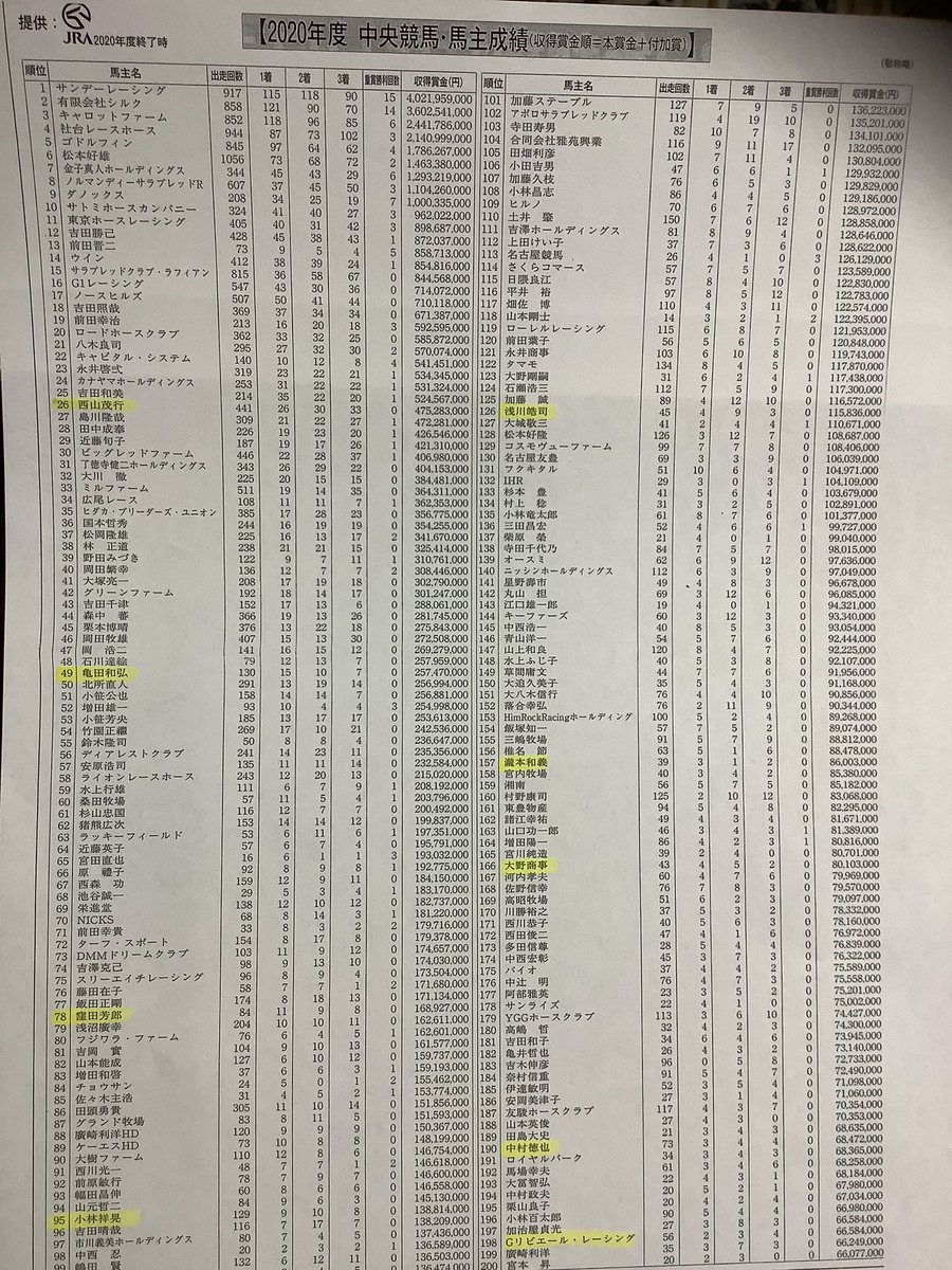 西山茂行 昨年の中央競馬馬主ランキング 2600人中26位 不満ですなあ ベストテンを外したことのなかった父西山正行の17回目の命日 1 18 でした 佐宗調教師よりニシノレオニダスの上がり写メいただきました しかし わしより上位はほとんどクラブ法人